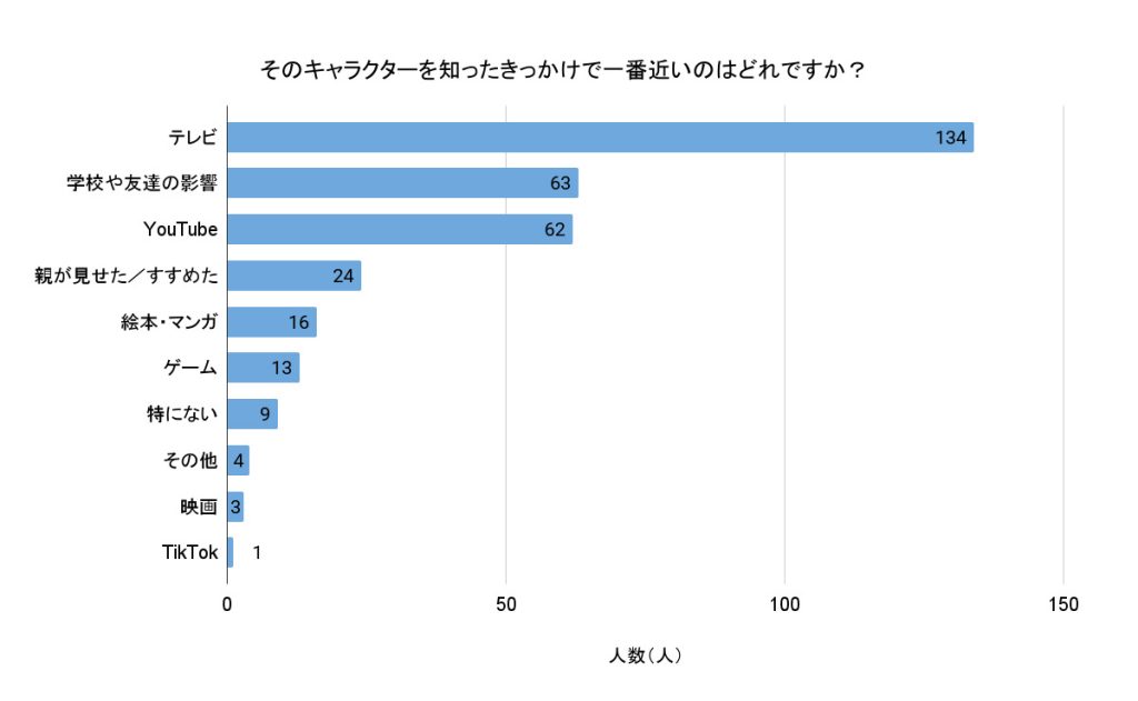 「そのキャラクターを知ったきっかけで一番近いのはどれですか?」(回答者数329人)