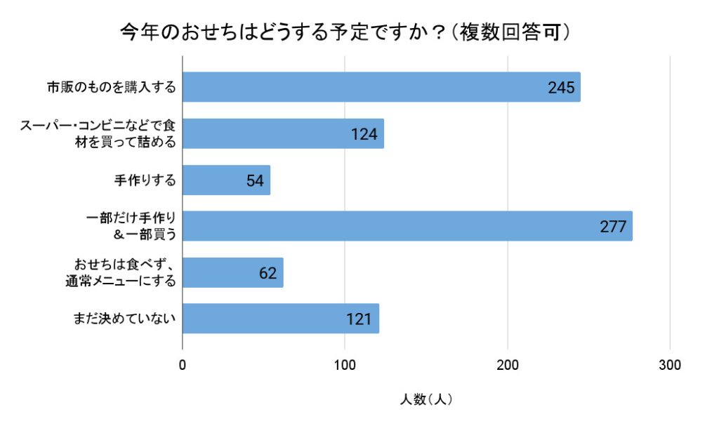 「今年のおせちはどうする予定ですか？」（複数回答可、回答者数：768人）