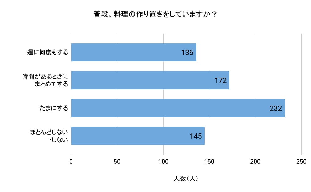 「普段、料理の作り置きをしていますか？」（回答者数：無回答を除く685人）