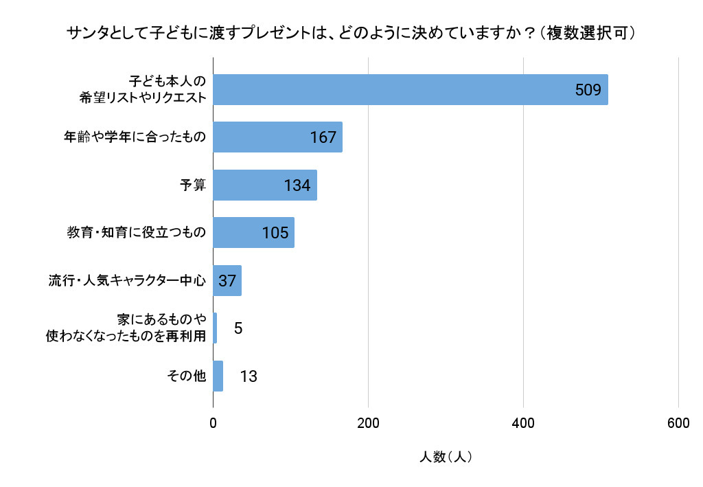 「サンタとして子どもに渡すプレゼントは、どのように決めていますか？」（回答者数：682人、複数選択可）