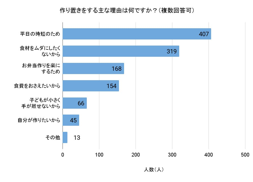 「作り置きをする主な理由はなんですか？」（複数回答可、回答者数：無回答を除く581人）