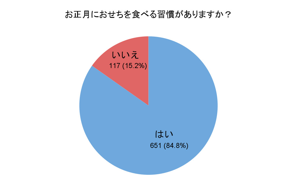 「お正月におせちを食べる習慣がありますか？」（回答者数：768人）