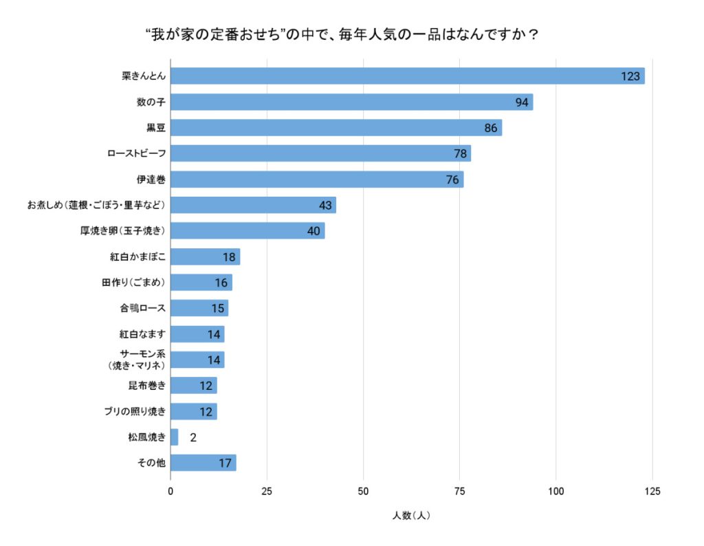 「我が家の定番おせちのなかで、毎年人気の一品はなんですか？」（回答者数：「おせちを食べる」と答えた651人）