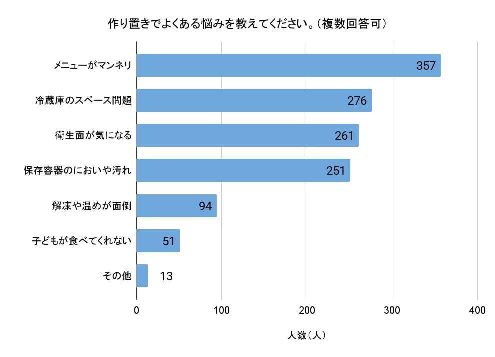 「作り置きでよくある悩みを教えてください」（複数回答可、回答者数：無回答を除く564人）