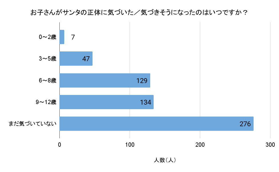 「お子さんがサンタの正体に気づいた／気づきそうになったのはいつですか？」（回答者数：無回答を除く593人）