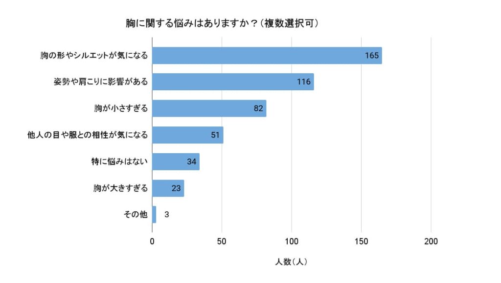 「胸に関する悩みはありますか？」（複数選択可、回答者数：338人）