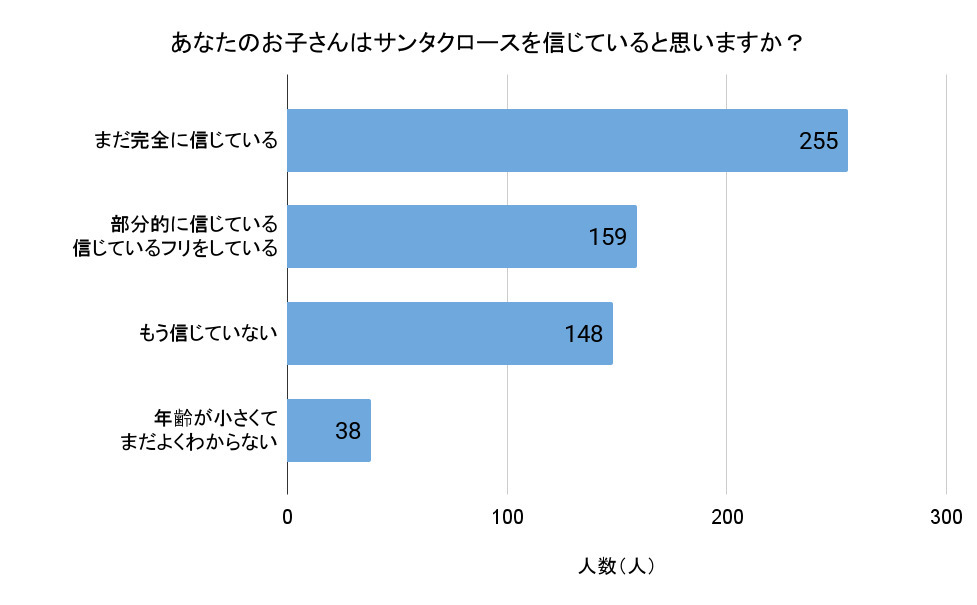 「あなたのお子さんはサンタクロースを信じていると思いますか？」（回答者数：無回答を除く600人）