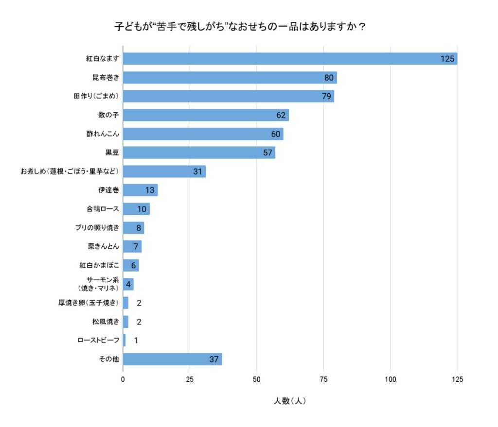 「子どもが苦手で残しがちなおせちの一品はありますか？」（回答者数：「おせちを食べる」と答えた651人）