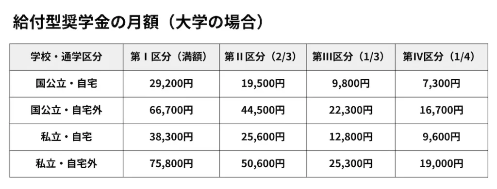 給付型奨学金の月額