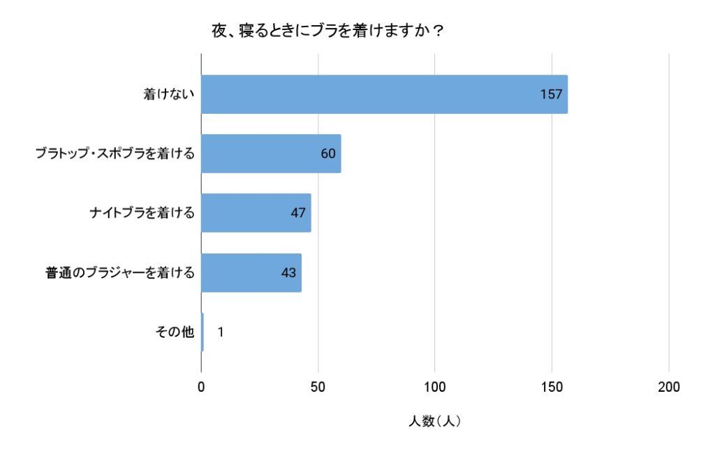 「夜、寝るときにブラを着けますか？」（回答者数：無回答を除く308人）