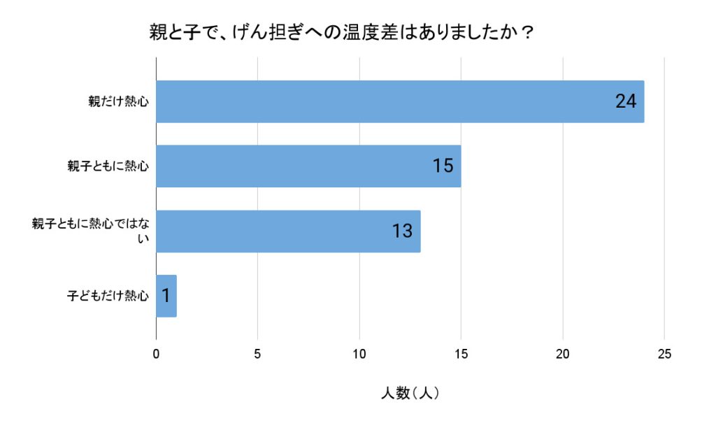 親と子で、げん担ぎへの温度差はありましたか？（回答者数：無回答を除く53人）