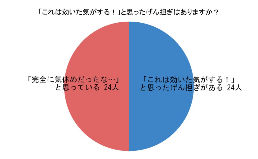 「これは効いた気がする！」と思ったげん担ぎはありますか？（回答者数：無回答を除く48人）
