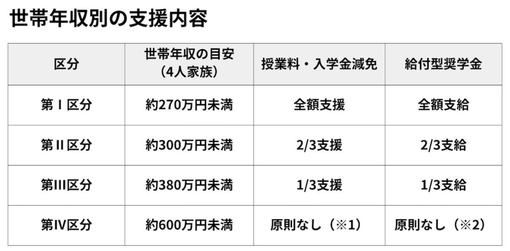 世帯年収別の支援内容