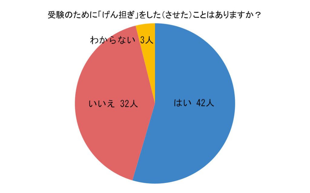 受験のために「げん担ぎ」をした（させた）ことはありますか？（回答者数：77人）