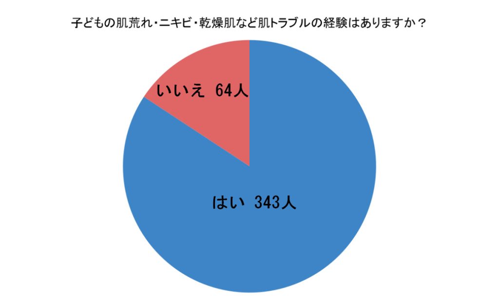 子どもの肌荒れ・ニキビ・乾燥肌など肌トラブルの経験はありますか？（回答者数：無回答を除く407人）