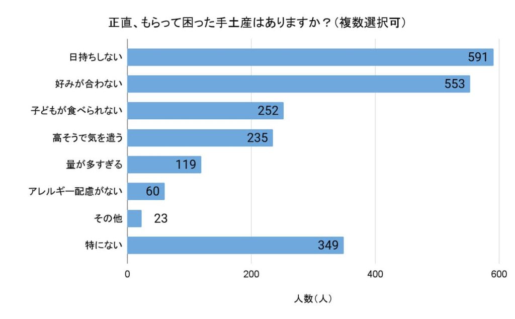 「正直もらって困った手土産はありますか？」（回答者数：1482人、複数選択可）