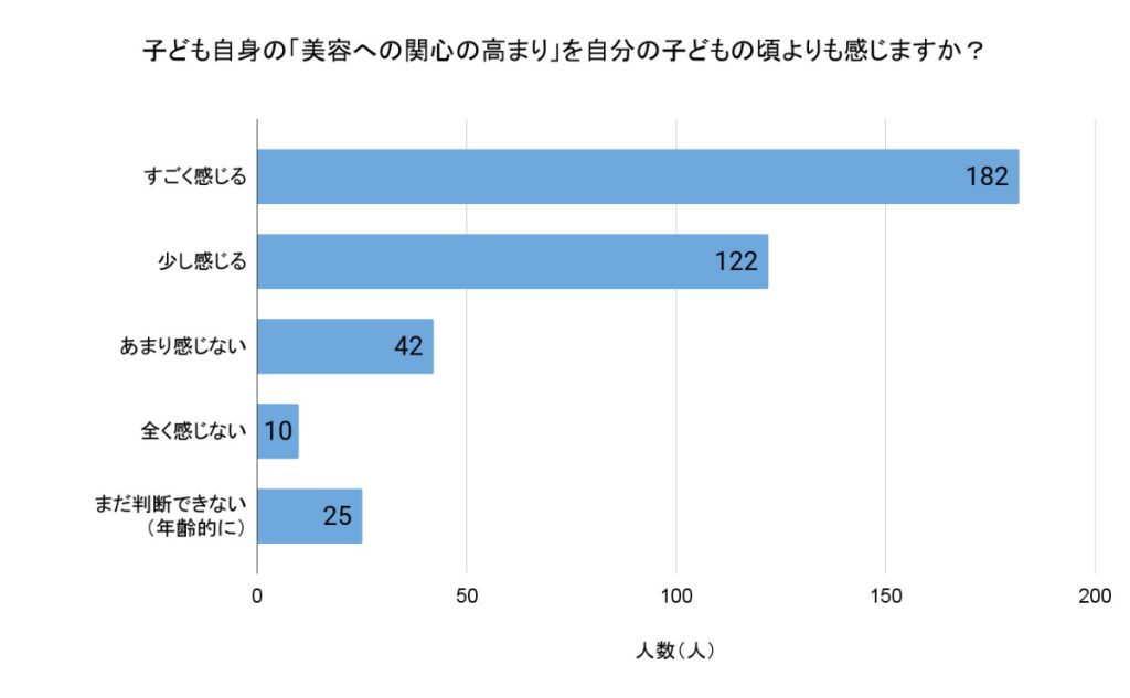子ども自身の「美容への関心の高まり」を自分の子どもの頃よりも感じますか？（回答者数：無回答を除く381人）