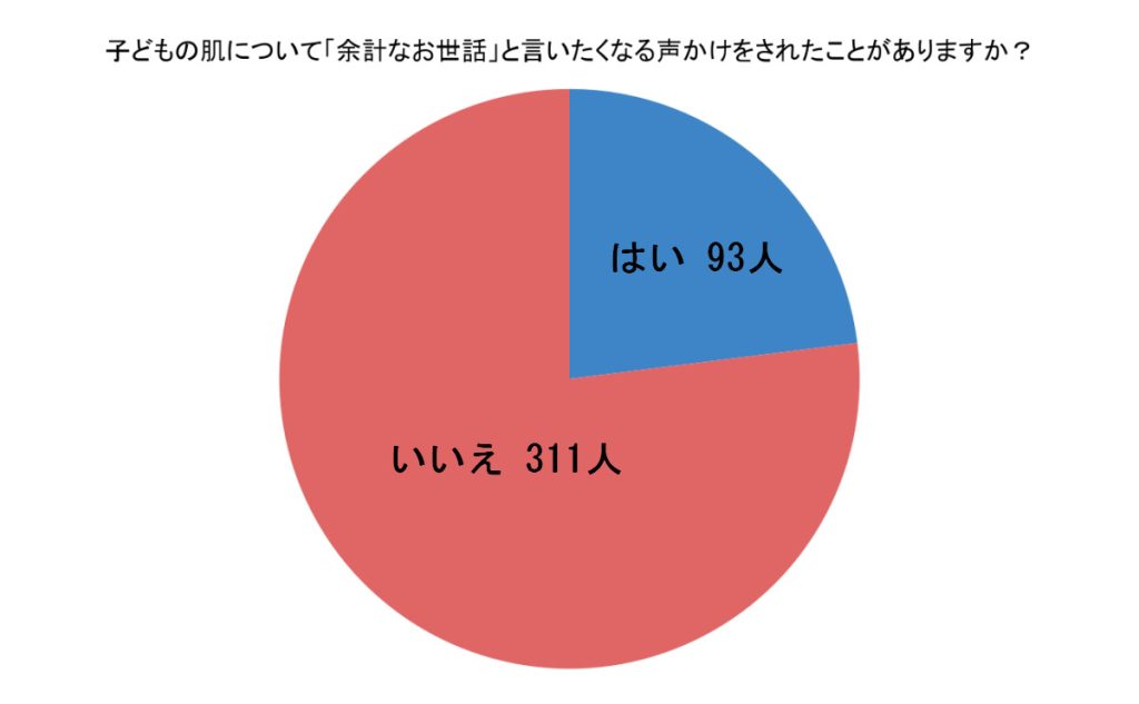 子どもの肌について「余計なお世話」と言いたくなる声かけをされたことがありますか？（回答者数：無回答を除く404人）