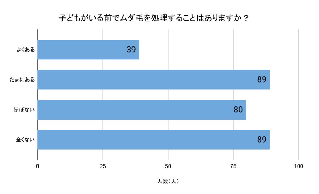 子どもがいる前でムダ毛を処理することはありますか？（回答者数：無回答を除く297人）