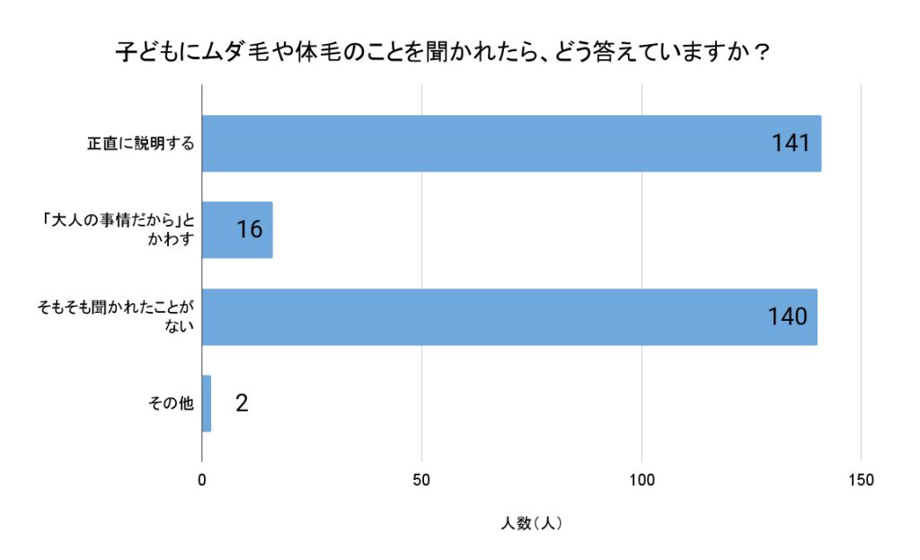 子どもにムダ毛や体毛のことを聞かれたら、どう答えていますか？（回答者数：無回答を除く299人）