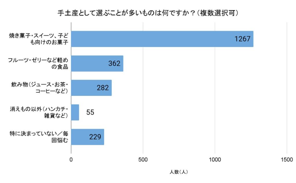「手土産として選ぶことが多いものは何ですか？」（回答者数：1482人、複数選択可）