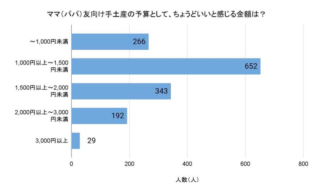 「ママ（パパ）友向け手土産の予算として、ちょうどいいと感じる金額は？」（回答者数：1482人）