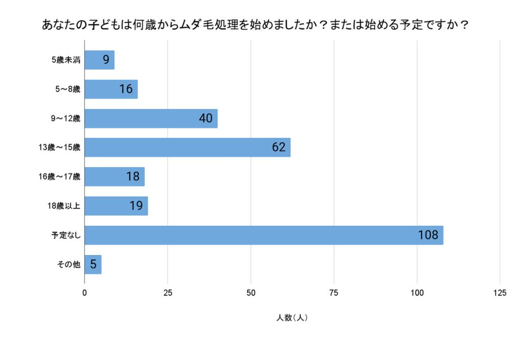 あなたの子どもは何歳からムダ毛処理を始めましたか？または始める予定ですか？（回答者数：無回答を除く277人）