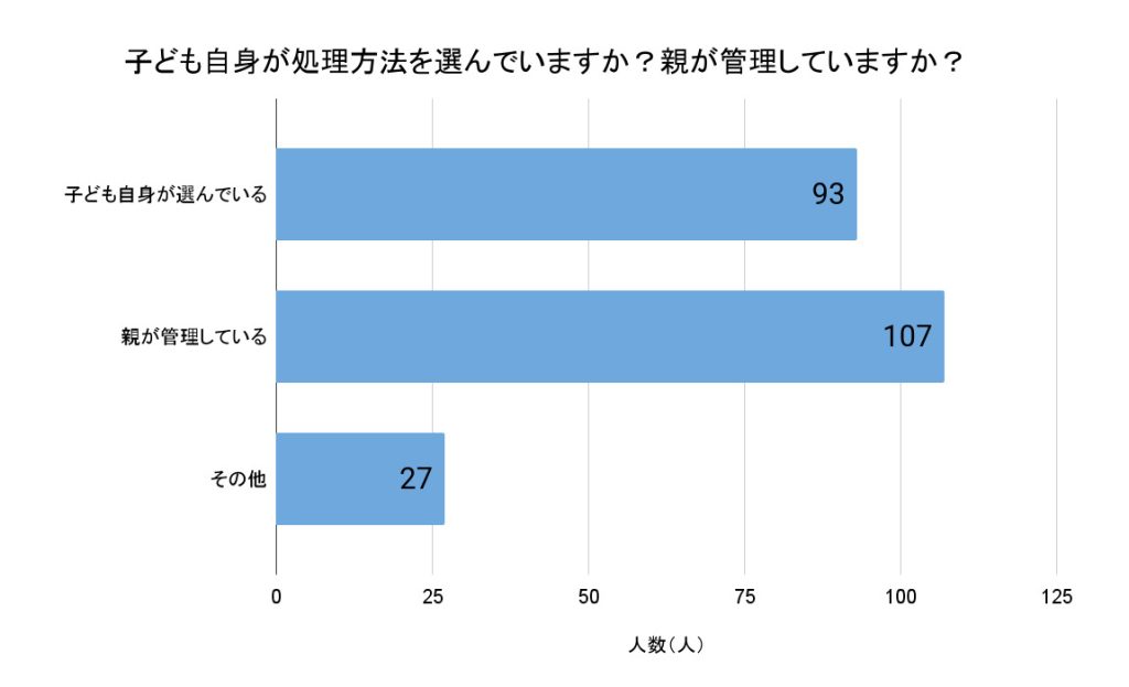 子ども自身が処理方法を選んでいますか？親が管理していますか？（回答者数：227人）