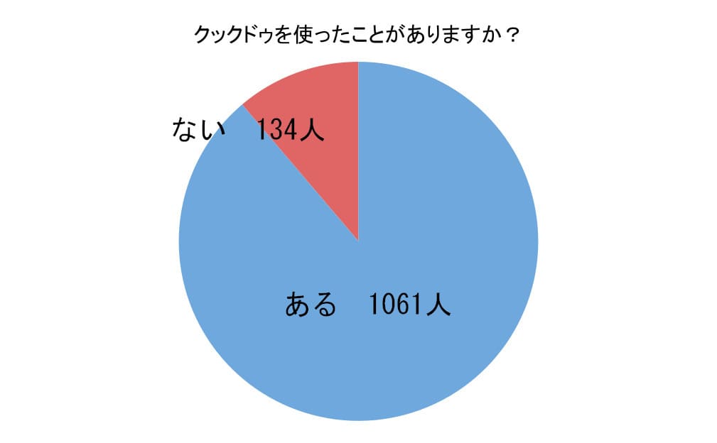 「クックドゥを使ったことがありますか？」（回答者数：無回答を除く1195人）