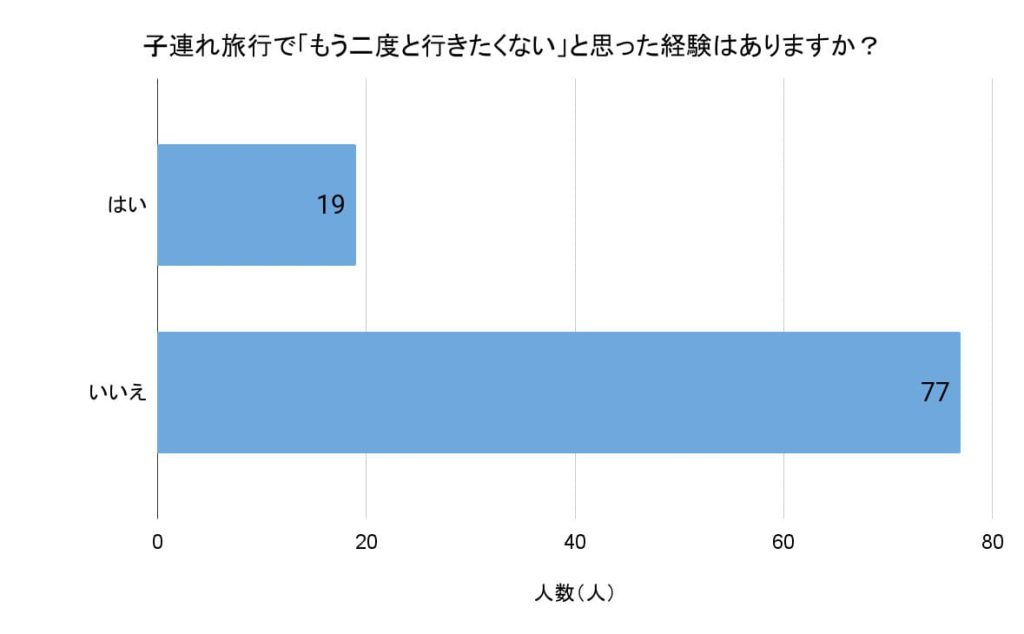 「子連れ旅行で『もう二度と行きたくない』と思った経験はありますか？」（回答者数：無回答を除く96人）