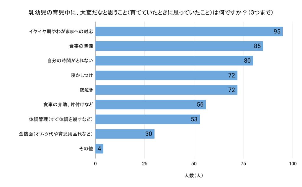 「乳幼児の育児中に大変だなと思うこと（育てていたときに思っていたこと）は何ですか？」（回答者数260人、3つまで回答可）