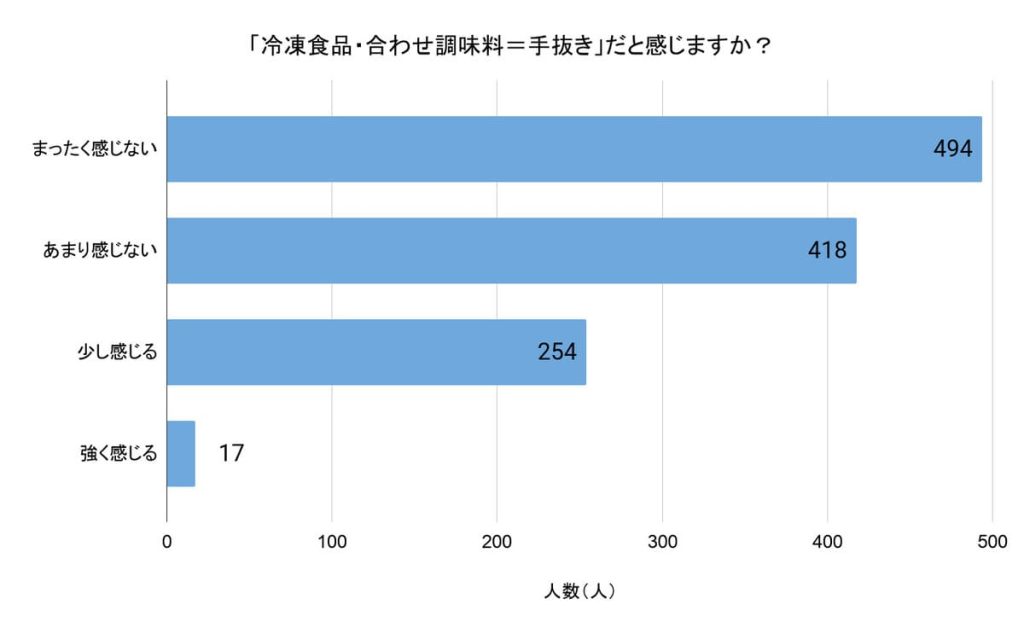 「『冷凍食品・合わせ調味料＝手抜き』だと感じますか？」（回答者数：無回答を除く1183人）