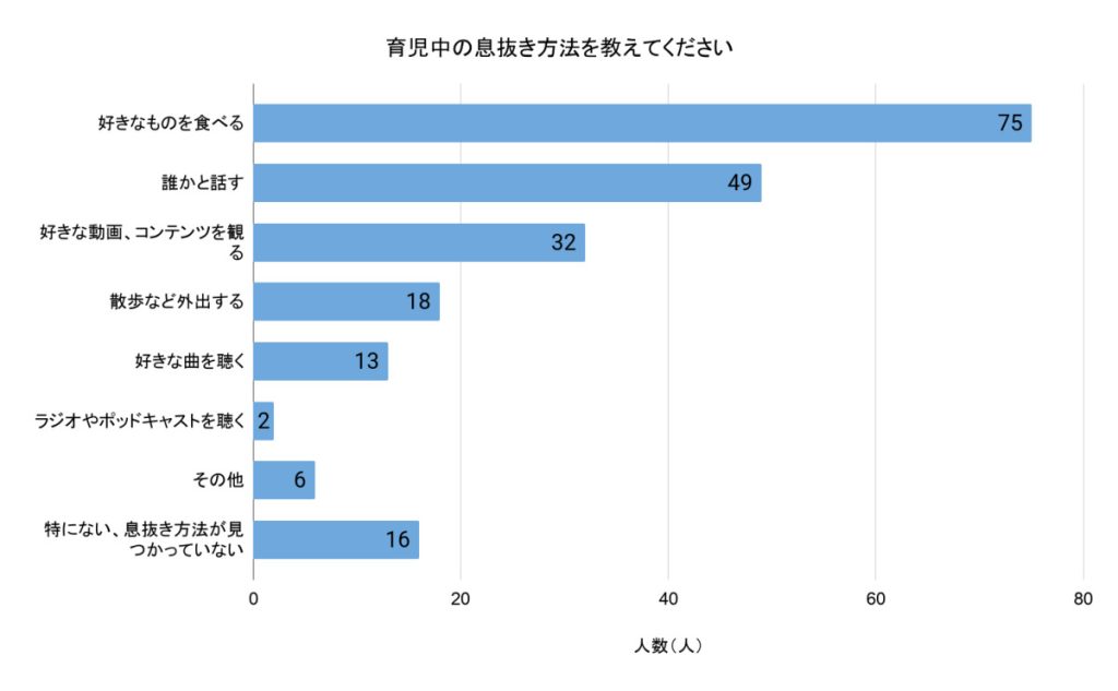 「育児中の息抜き方法を教えてください」（回答者数：無回答を除く211人）