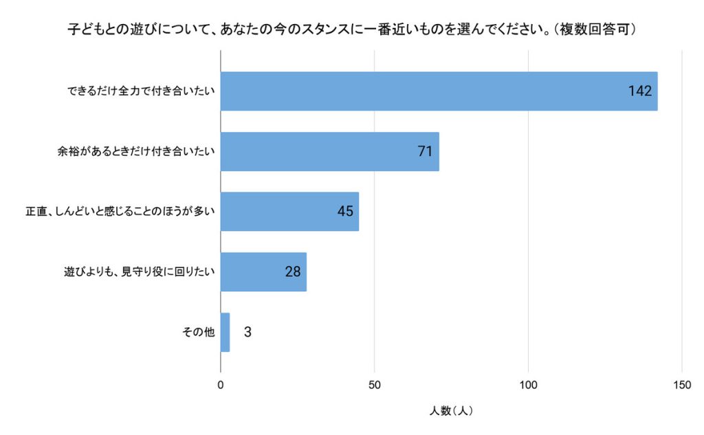 「子どもとの遊びについて、あなたの今のスタンスに一番近いものを選んでください」（複数回答可、回答者数：無回答を除く234人）