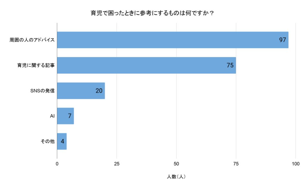 「育児で困ったときに参考にするものは何ですか？」（回答者数：無回答を除く203人）