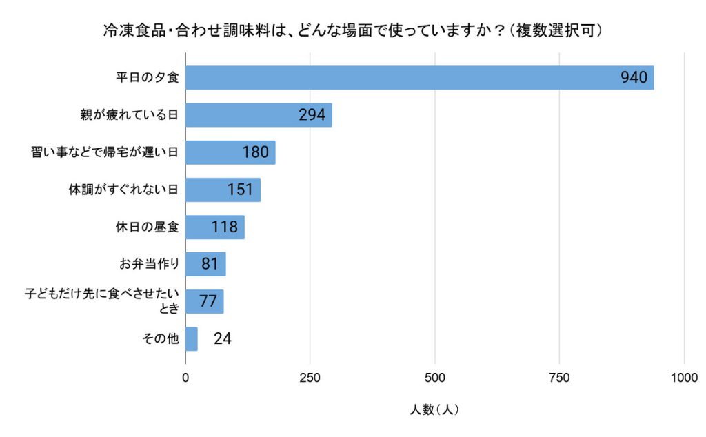 「冷凍食品・合わせ調味料は、どんな場面で使っていますか？」（回答者数：「使用したことがある」と答えた1160人、複数選択可）