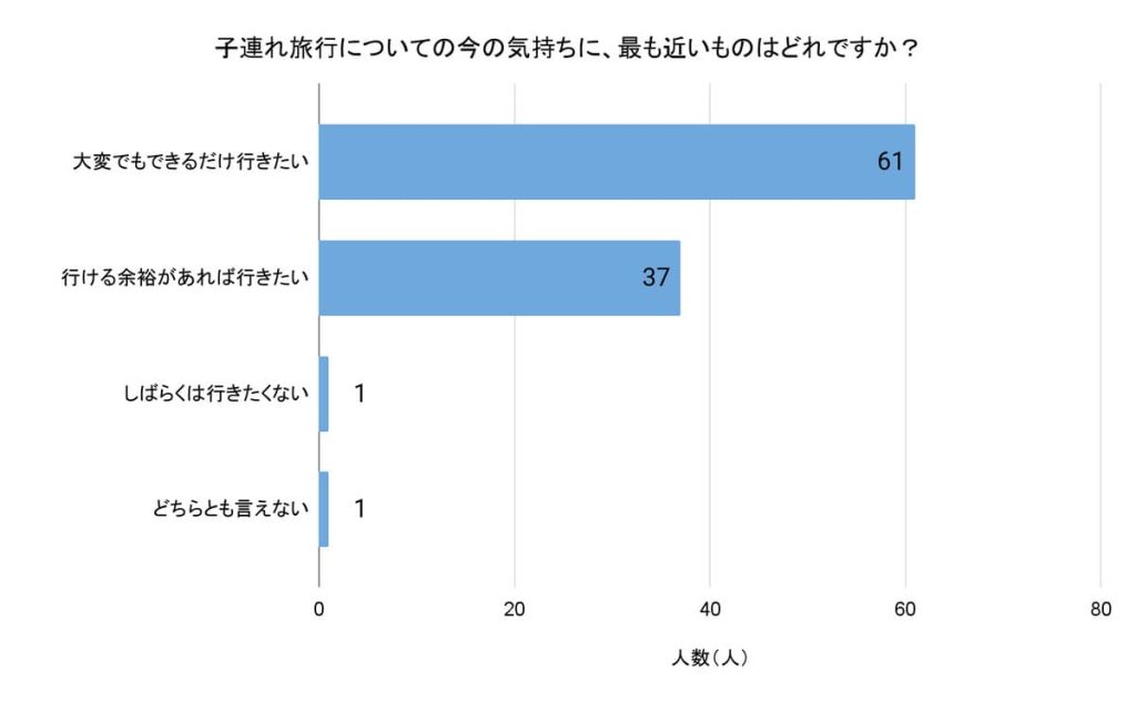 「子連れ旅行についての今の気持ちに、最も近いものはどれですか？」（回答者数：無回答を除く100名）
