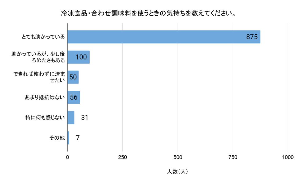 「冷凍食品・合わせ調味料を使うときの気持ちを教えてください」（回答者数：「冷凍食品を使用したことがある」と答えた人の中から無回答を除く1119人）