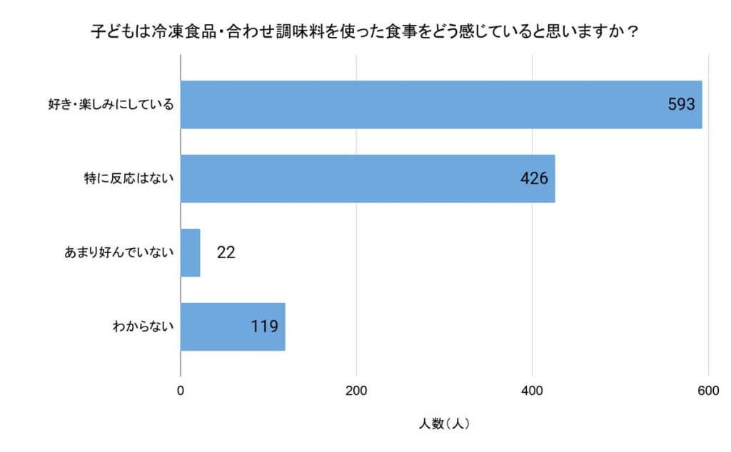 「子どもは冷凍食品・合わせ調味料を使った食事をどう感じていると思いますか？」（回答者数：無回答を除く1160人）