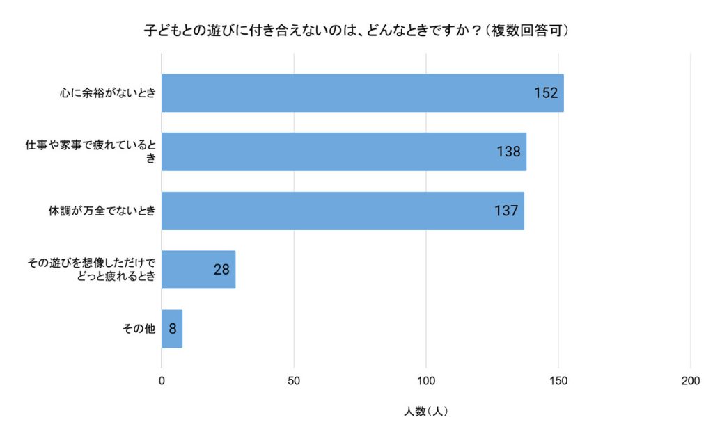 「子どもとの遊びに付き合えないのは、どんなときですか？」（複数回答可、回答者数：無回答を除く223人）