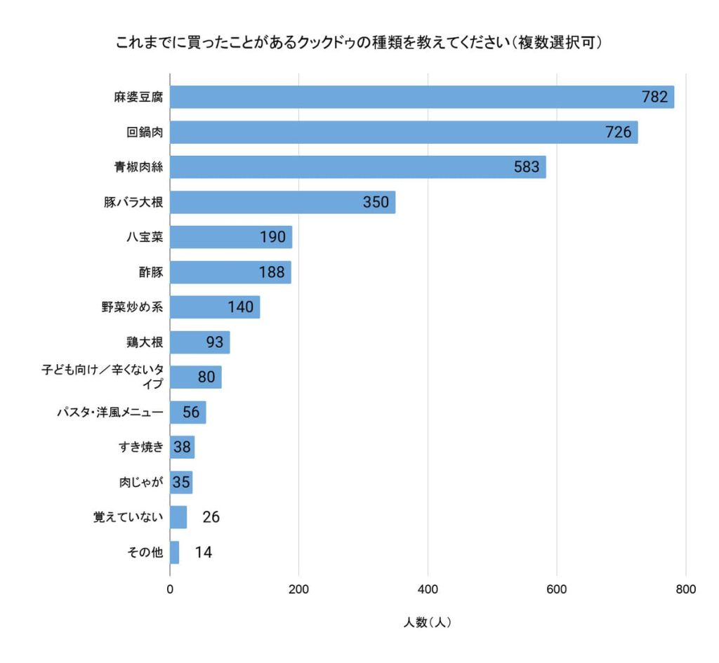 「これまでに買ったことがあるクックドゥの種類を教えてください」（回答者数：「クックドゥを使ったことがある」と答えた1061人、複数選択可）