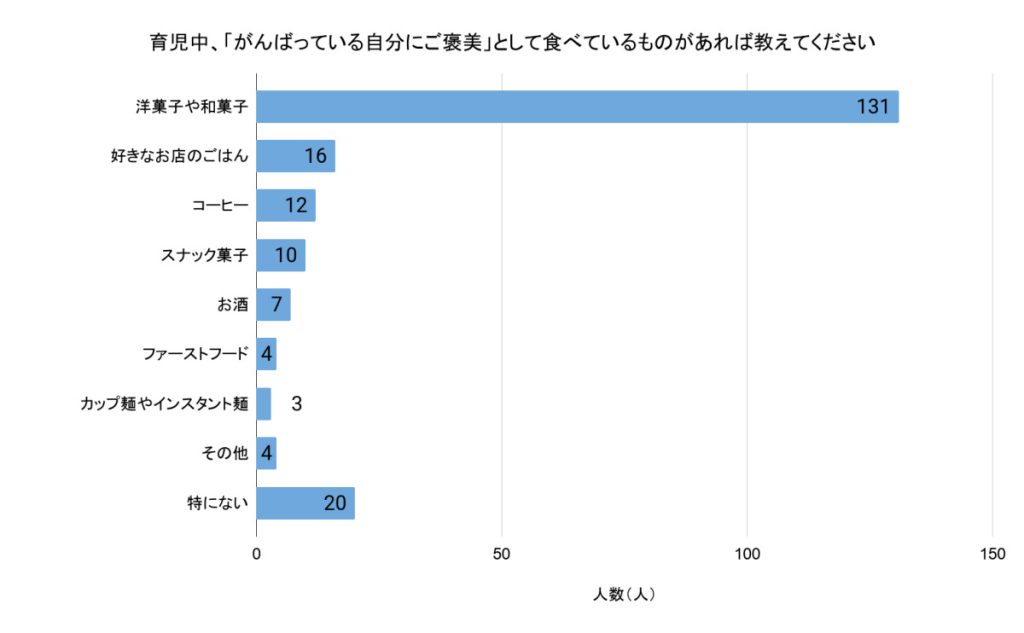 「育児中、『がんばっている自分にご褒美』として食べているものがあれば教えてください」（回答者数：無回答を除く207人）