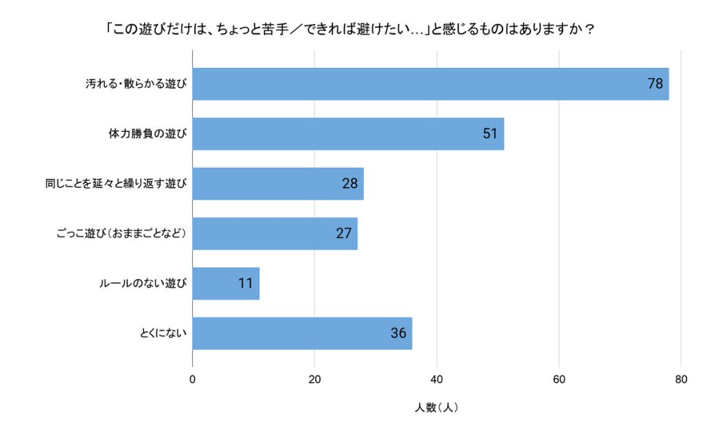 「『この遊びだけは、ちょっと苦手／できれば避けたい…』と感じるものはありますか？」（回答者数：無回答を除く231人）