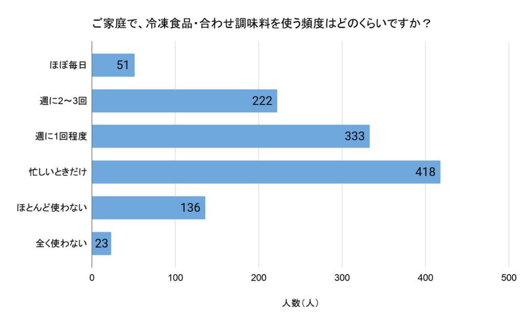 「ご家庭で、冷凍食品・合わせ調味料を使う頻度はどのくらいですか？」（回答者数：無回答を除く1183人）