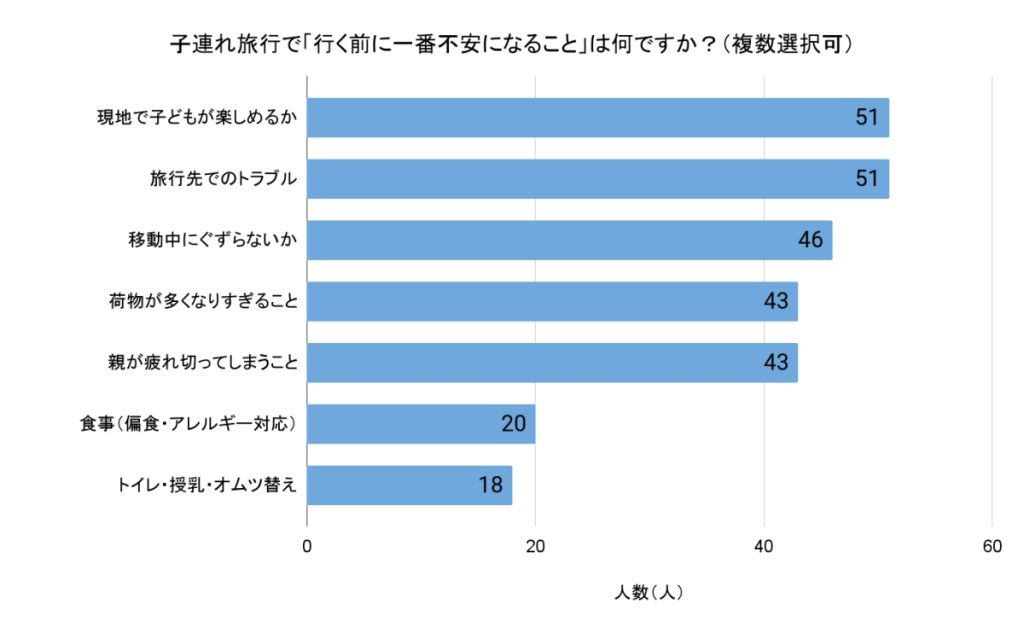 「子連れ旅行で『行く前に一番不安になること』は何ですか？」（複数選択可、回答者数：109人）