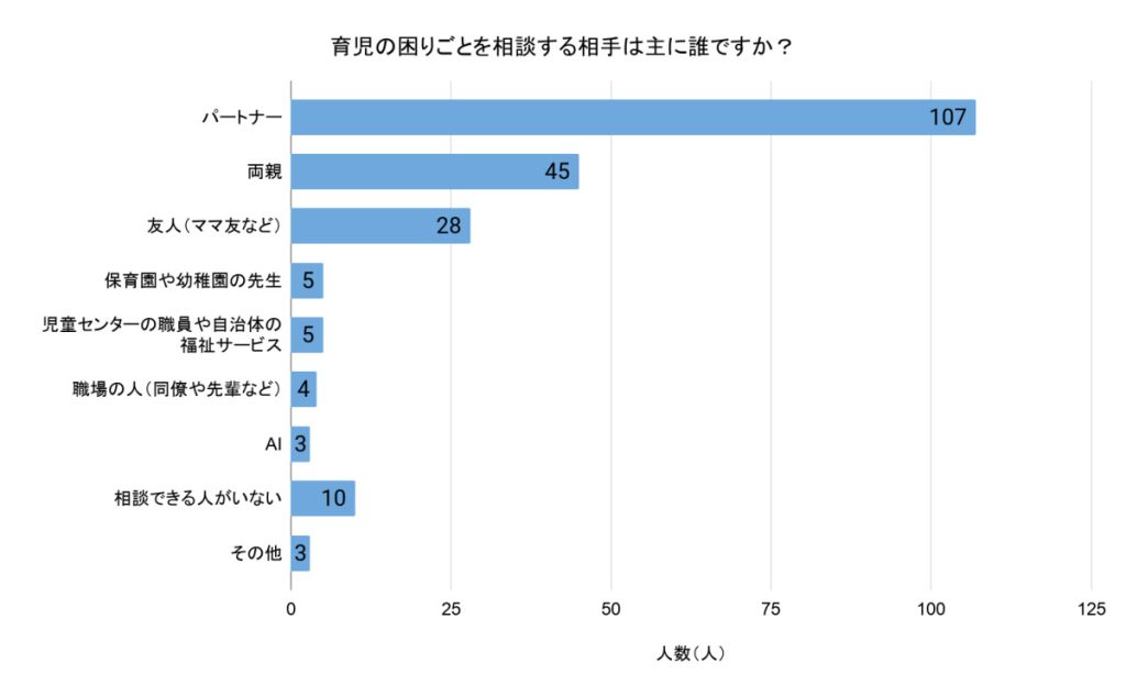 「育児の困りごとを相談する相手は主に誰ですか？」（回答者数：無回答を除く210人）