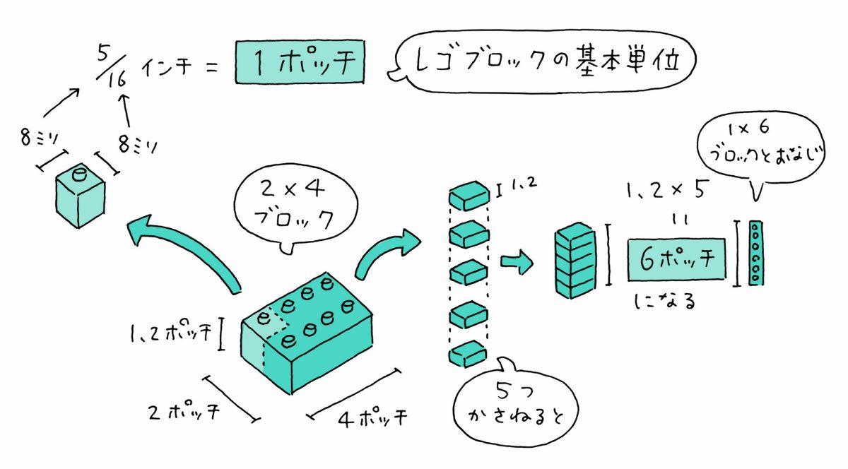 レゴブロックの基本単位