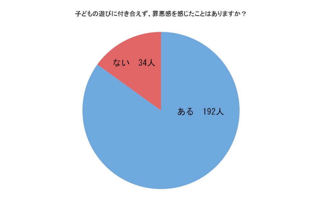 「子どもの遊びに付き合えず、罪悪感を感じたことはありますか？」（回答者数：無回答を除く226人）