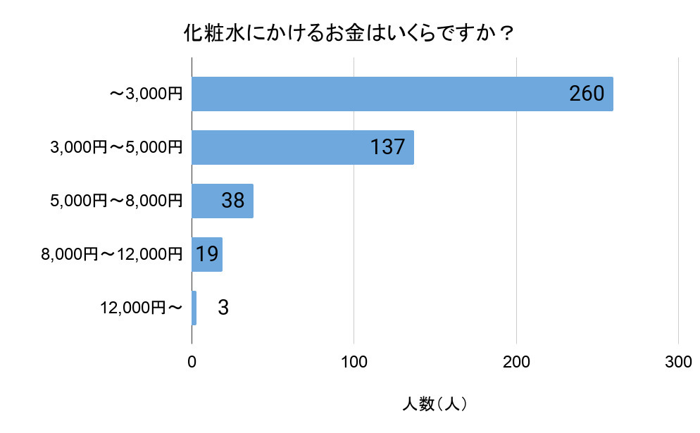 「化粧水にかけるお金はいくらですか？」（回答者数：488人）