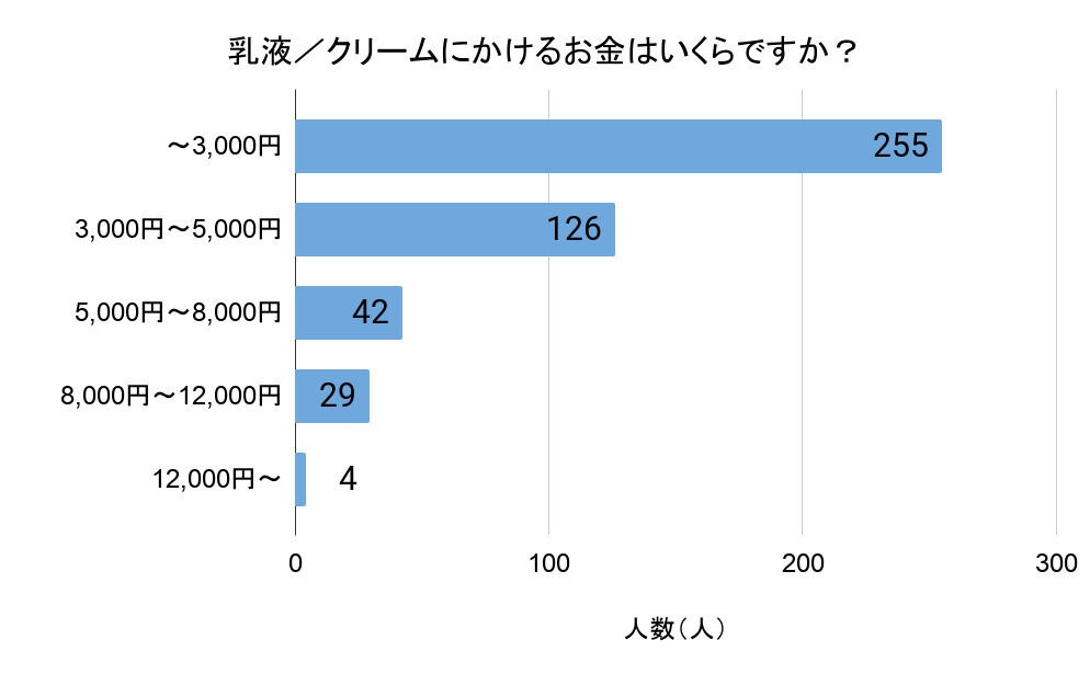 「乳液／クリームにかけるお金はいくらですか？」（回答者数：488人）